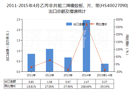 2011-2015年4月乙丙非共軛二烯橡膠板、片、帶(HS40027090)出口總額及增速統(tǒng)計